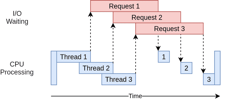 "Diagrama de tempo comparando I/O waiting e CPU processing com Threads"